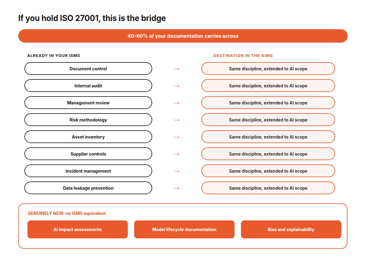 ISO 42001 Explained: What It Means for Australian Business 5 ISO 27001 processes that carry across to an ISO 42001 AI management system, and the genuinely new AI-specific work