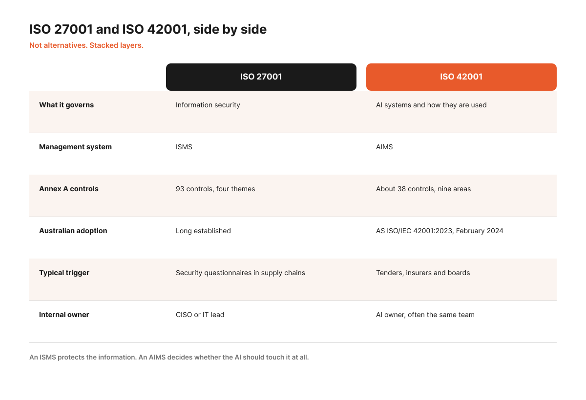 ISO 42001 Explained: What It Means for Australian Business 4 Side-by-side comparison of ISO 27001 and ISO 42001: what each governs, controls, adoption, triggers and owners