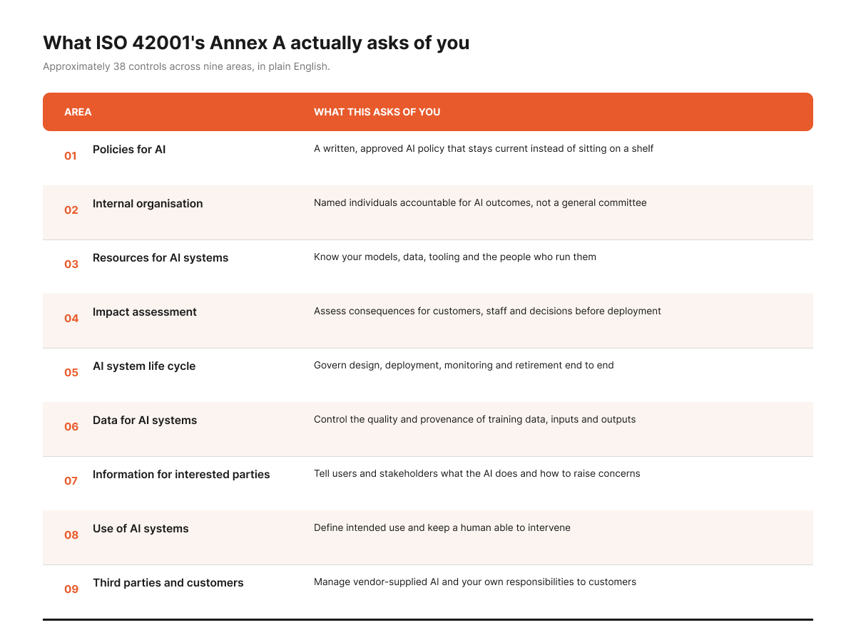 ISO 42001 Explained: What It Means for Australian Business 3 Table of the nine ISO 42001 Annex A areas with what each asks of an organisation in plain English