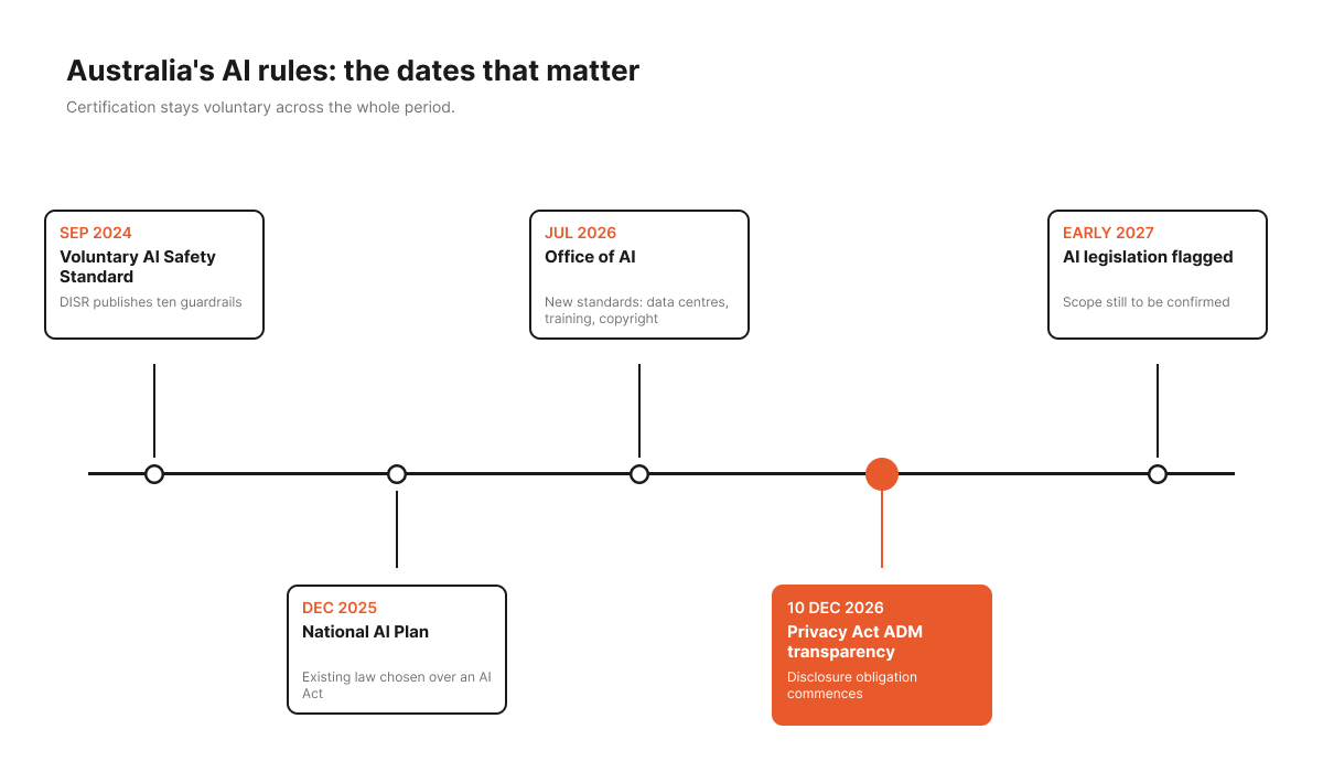 ISO 42001 Explained: What It Means for Australian Business 2 Timeline of Australian AI rules from the Voluntary AI Safety Standard in 2024 to Privacy Act automated decision-making transparency on 10 December 2026