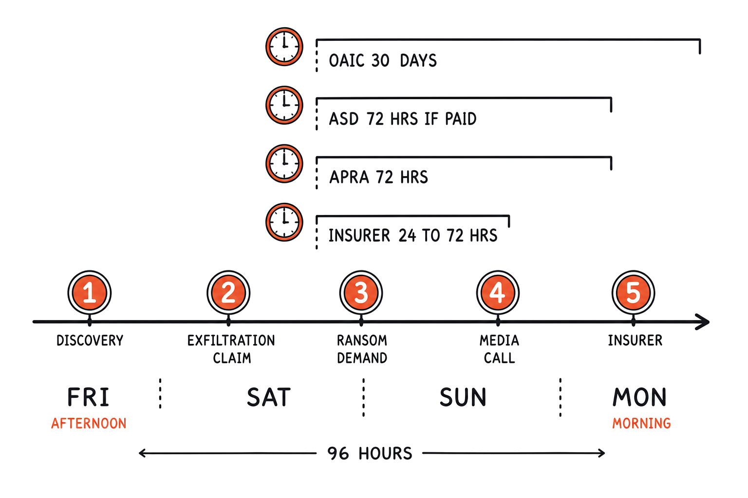 Cyber Incident Tabletop Exercises That Improve Response Time 3 Exercise timeline from Friday afternoon to Monday morning with five injects (discovery, exfiltration claim, ransom demand, media call, insurer) and the clocks they start: OAIC 30 days, ASD 72 hours if paid, APRA 72 hours, insurer 24 to 72 hours